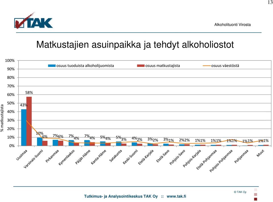 70% 60% 58% % matkustajista 50% 40% 30% 20% 10% 43% 10% 6% 7% 6% 7%