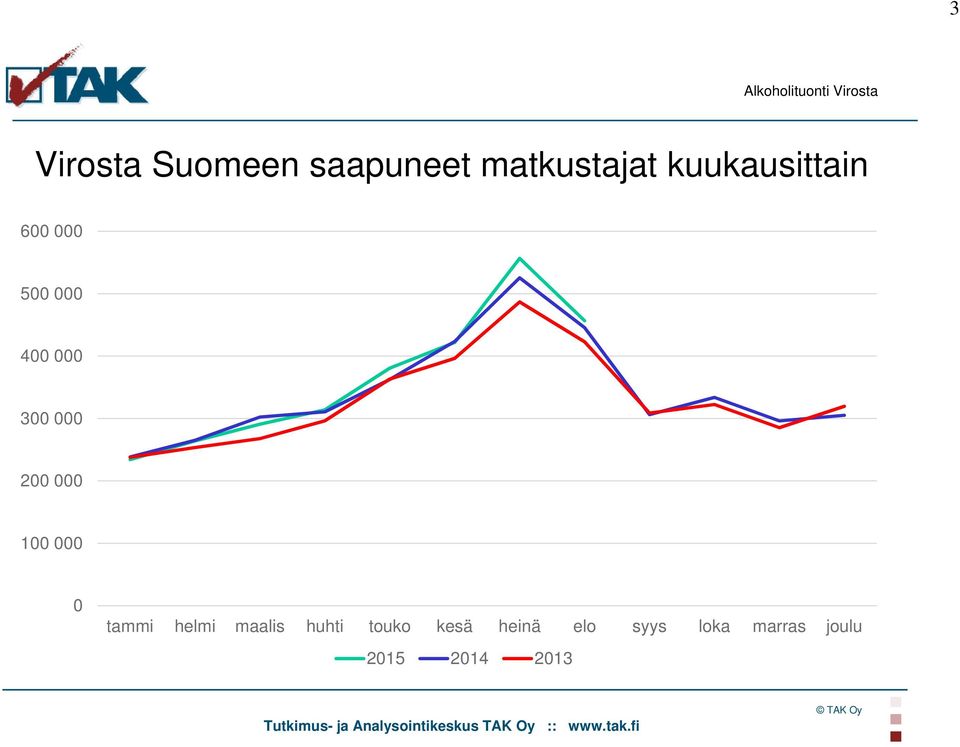 200 000 100 000 0 tammi helmi maalis huhti