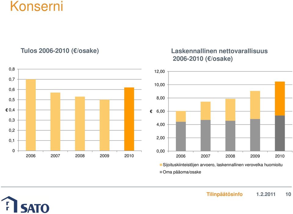 21, 26 27 28 29 21 Sijoituskiinteistöjen arvoero,