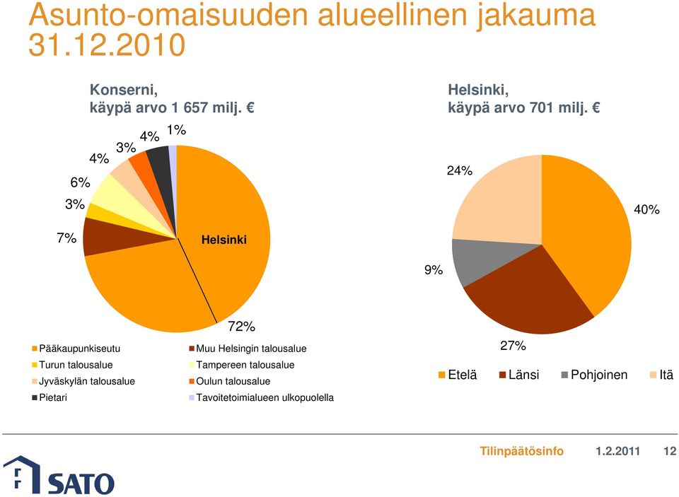 24% 4% 7% Helsinki 9% Pääkaupunkiseutu Turun talousalue Jyväskylän talousalue Pietari 72%