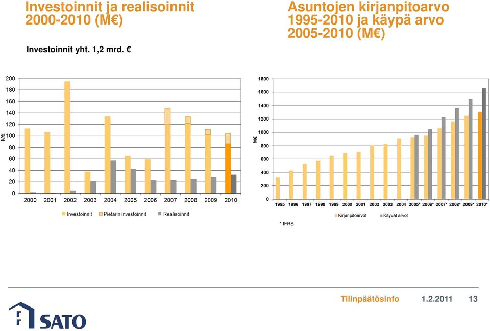 Asuntojen kirjanpitoarvo 1995-21 ja