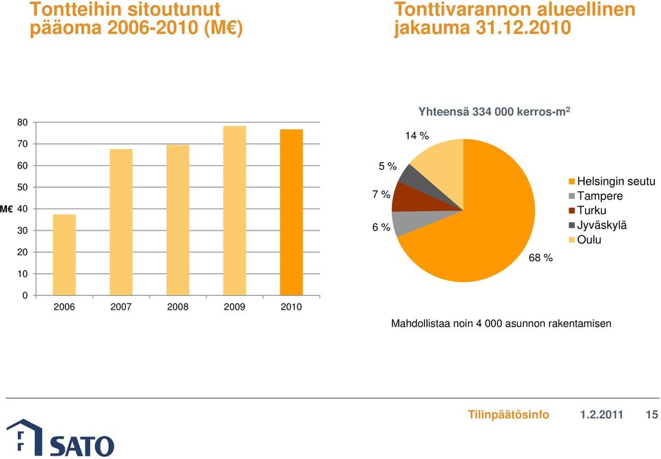 21 8 7 14 % Yhteensä 334 kerros-m 2 M 6 5 4 3 2 5 % 7 % 6 % 68 %