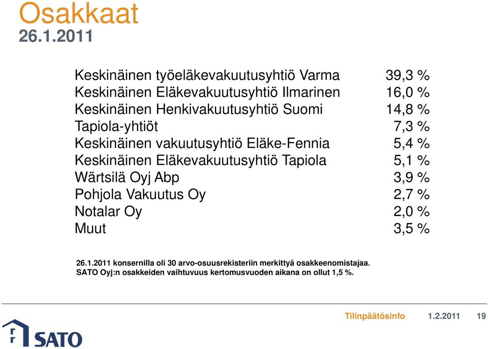 Suomi 14,8 % Tapiola-yhtiöt 7,3 % Keskinäinen vakuutusyhtiö Eläke-Fennia 5,4 % Keskinäinen Eläkevakuutusyhtiö Tapiola 5,1 %