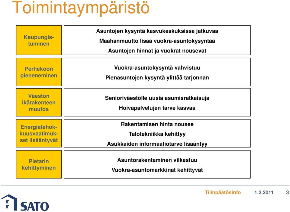 Energiatehokkuusvaatimukset lisääntyvät Senioriväestölle uusia asumisratkaisuja Hoivapalvelujen tarve kasvaa Rakentamisen hinta nousee