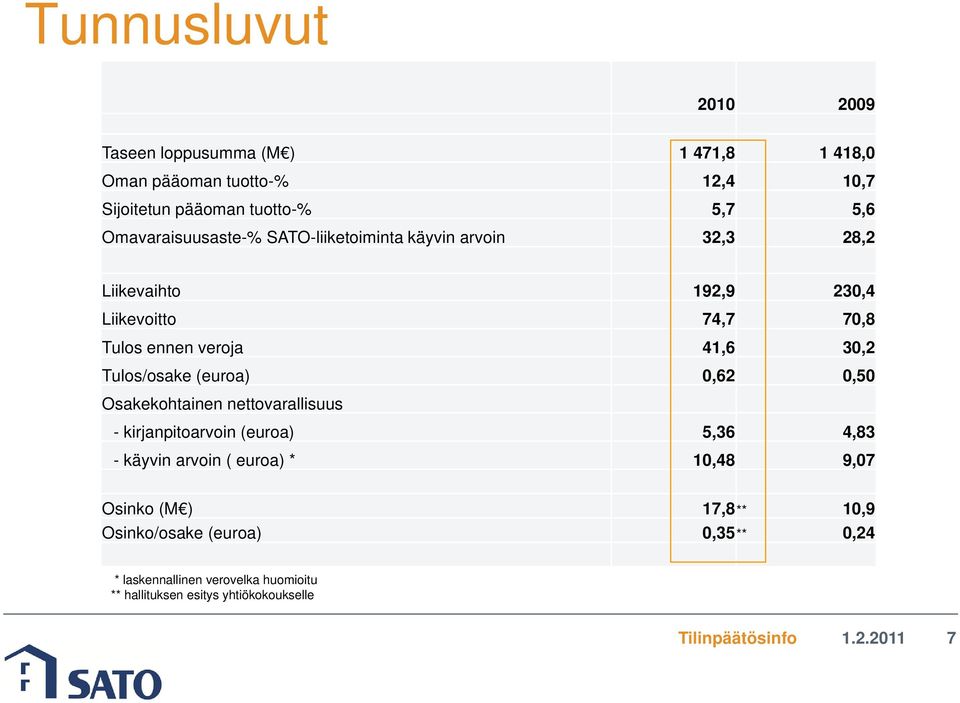 Tulos/osake (euroa),62,5 Osakekohtainen nettovarallisuus - kirjanpitoarvoin (euroa) 5,36 4,83 - käyvin arvoin ( euroa) * 1,48 9,7
