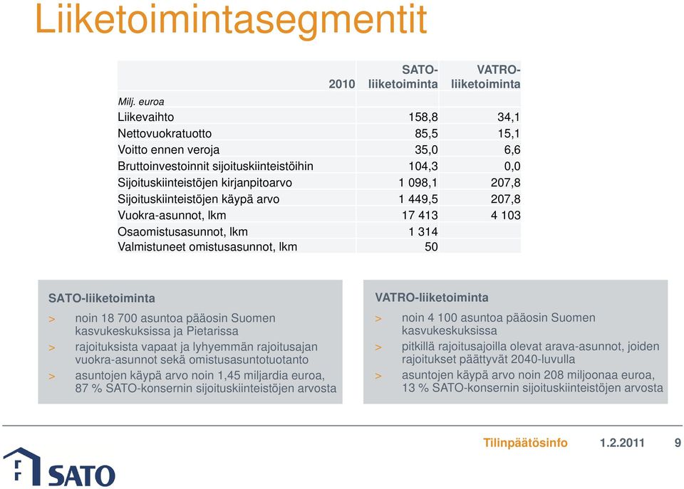 Sijoituskiinteistöjen käypä arvo 1 449,5 27,8 Vuokra-asunnot, lkm 17 413 4 13 Osaomistusasunnot, lkm 1 314 Valmistuneet omistusasunnot, lkm 5 SATO-liiketoiminta > noin 18 7 asuntoa pääosin Suomen