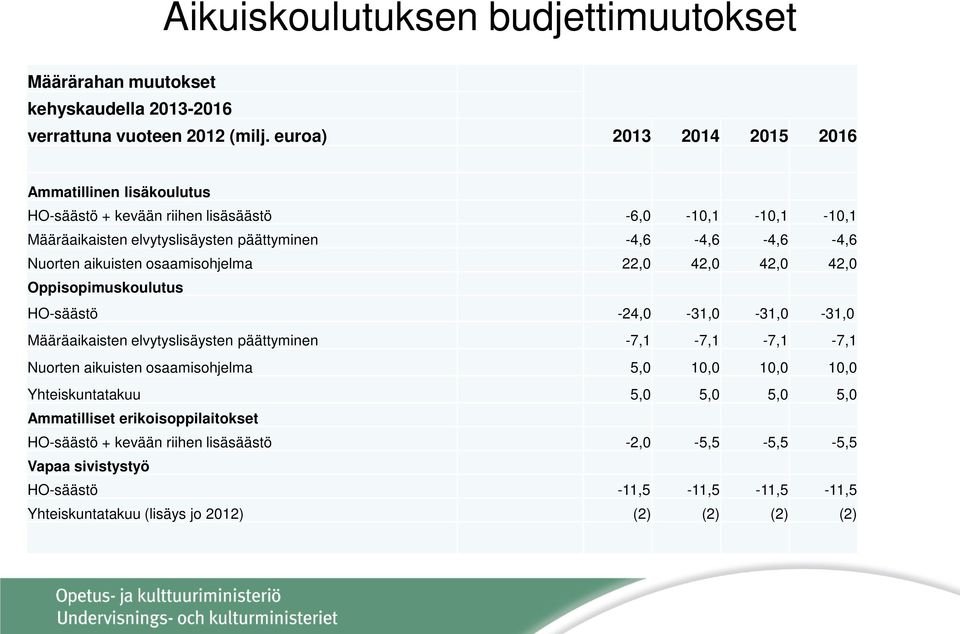 aikuisten osaamisohjelma 22,0 42,0 42,0 42,0 Oppisopimuskoulutus HO-säästö -24,0-31,0-31,0-31,0 Määräaikaisten elvytyslisäysten päättyminen -7,1-7,1-7,1-7,1 Nuorten aikuisten