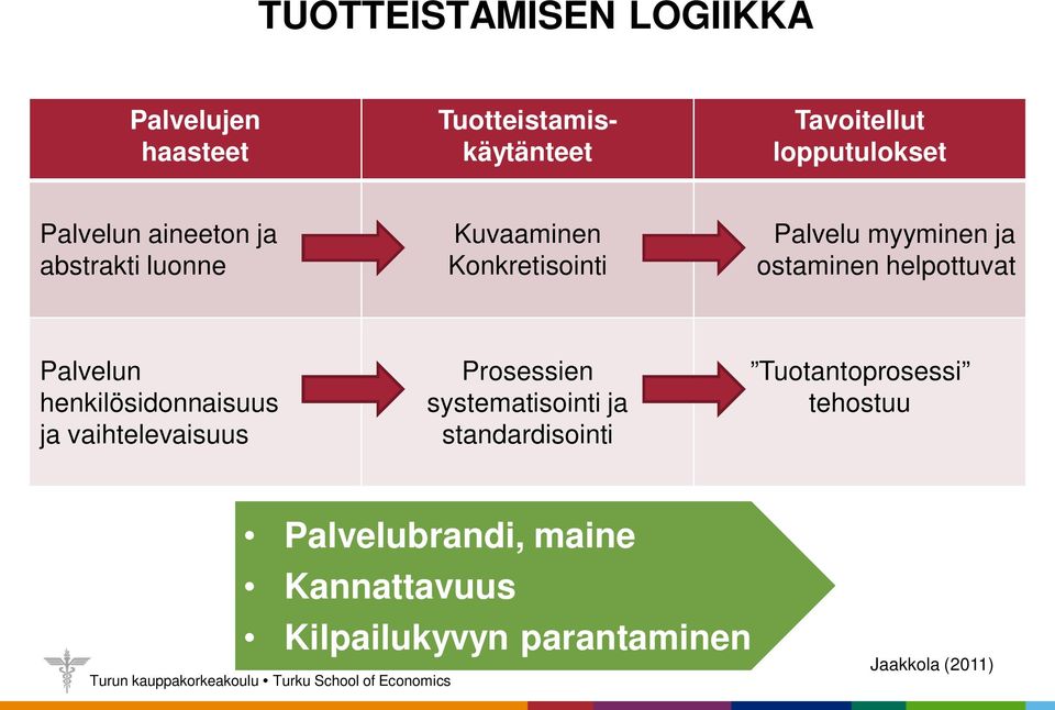 helpottuvat Palvelun henkilösidonnaisuus ja vaihtelevaisuus Prosessien systematisointi ja