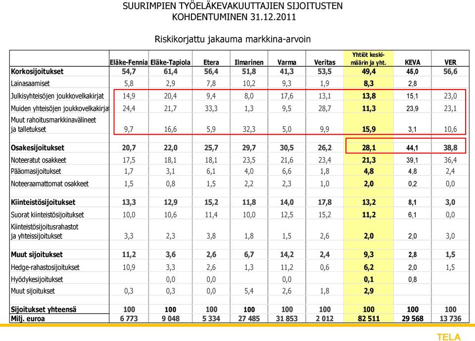 Muiden yhteisöjen joukkovelkakirjat 24,4 21,7 33,3 1,3 9,5 28,7 11,3 23,9 23,1 Muut rahoitusmarkkinavälineet ja talletukset 9,7 16,6 5,9 32,3 5,0 9,9 15,9 3,1 10,6 Osakesijoitukset 20,7 22,0 25,7