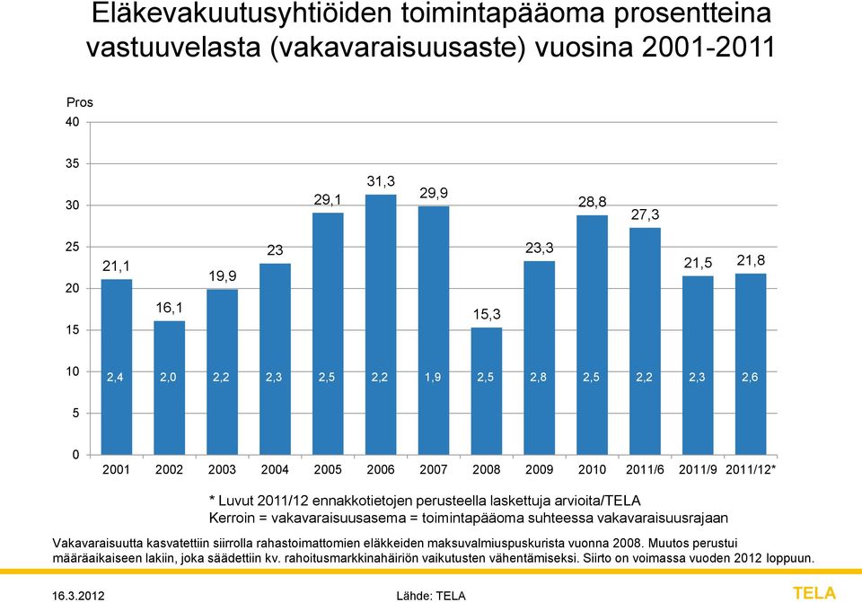 laskettuja arvioita/ Kerroin = vakavaraisuusasema = toimintapääoma suhteessa vakavaraisuusrajaan Vakavaraisuutta kasvatettiin siirrolla rahastoimattomien eläkkeiden