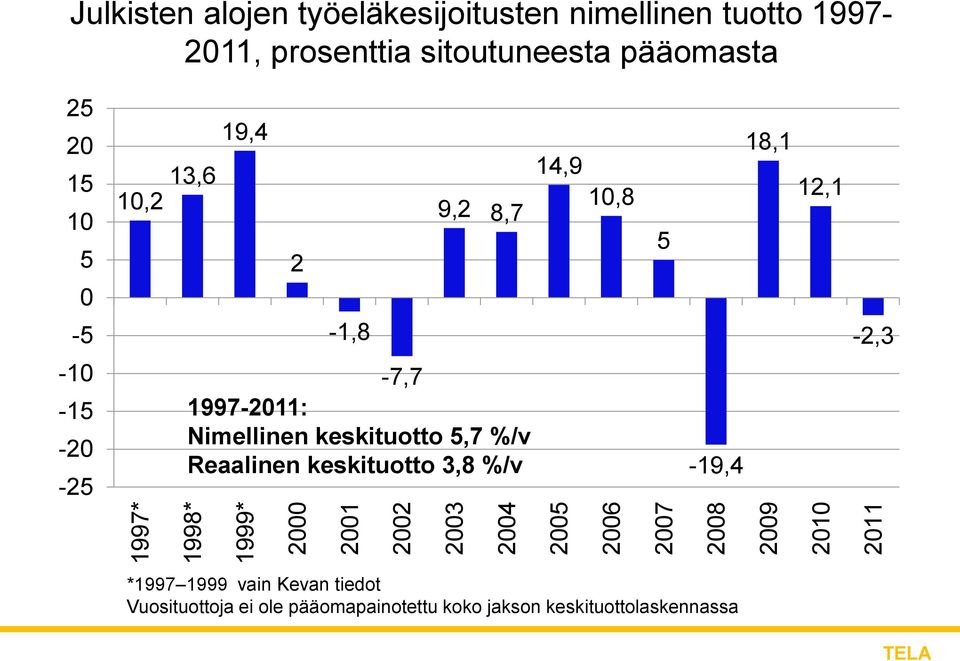 19,4 2-1,8 9,2 8,7 14,9 10,8 5 18,1 12,1-2,3-10 -15-20 -25-7,7 1997-2011: Nimellinen keskituotto 5,7 %/v