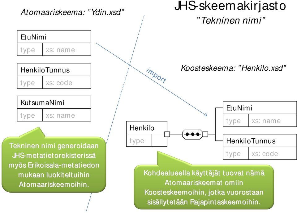 xsd KutsumaNimi type xs: name Tekninen nimi generoidaan JHS-metatietorekisteriss metatietorekisterissä myös s
