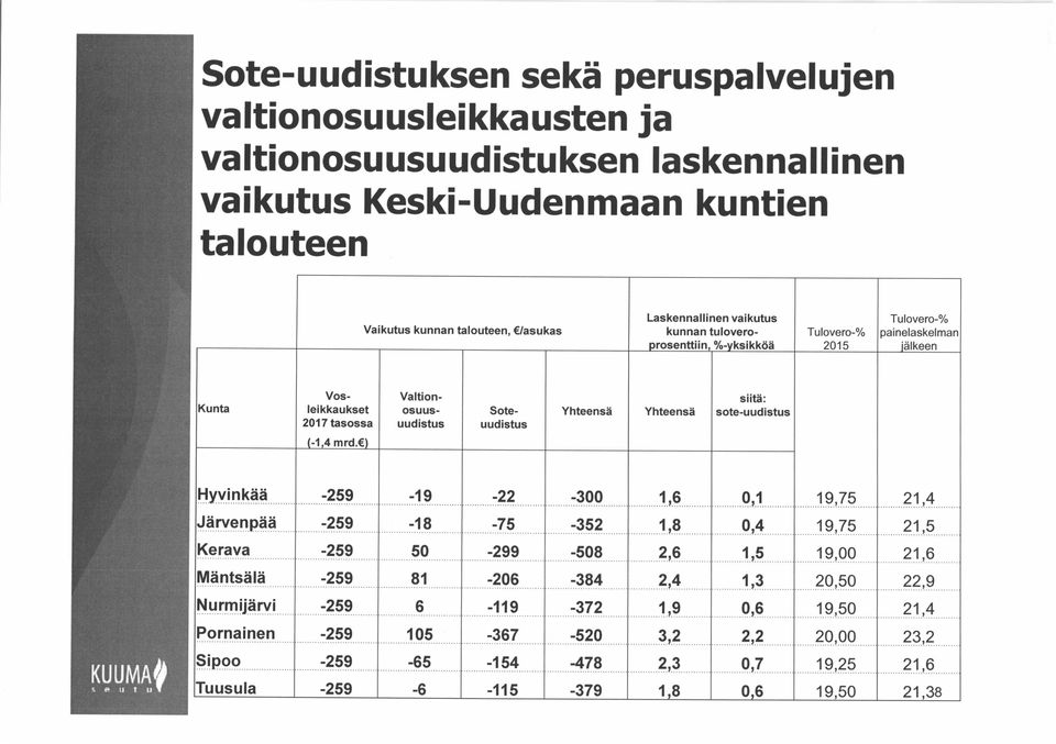 KUUMA, Hyvinkää...17.25..9........-.1..9.........-.22......... -300......1.:5......0..1...19,75......2.1.,4......................... Järvenpää.. -259-18 -75-352.. 1,8... 0,4... 19,75...... 21,5.