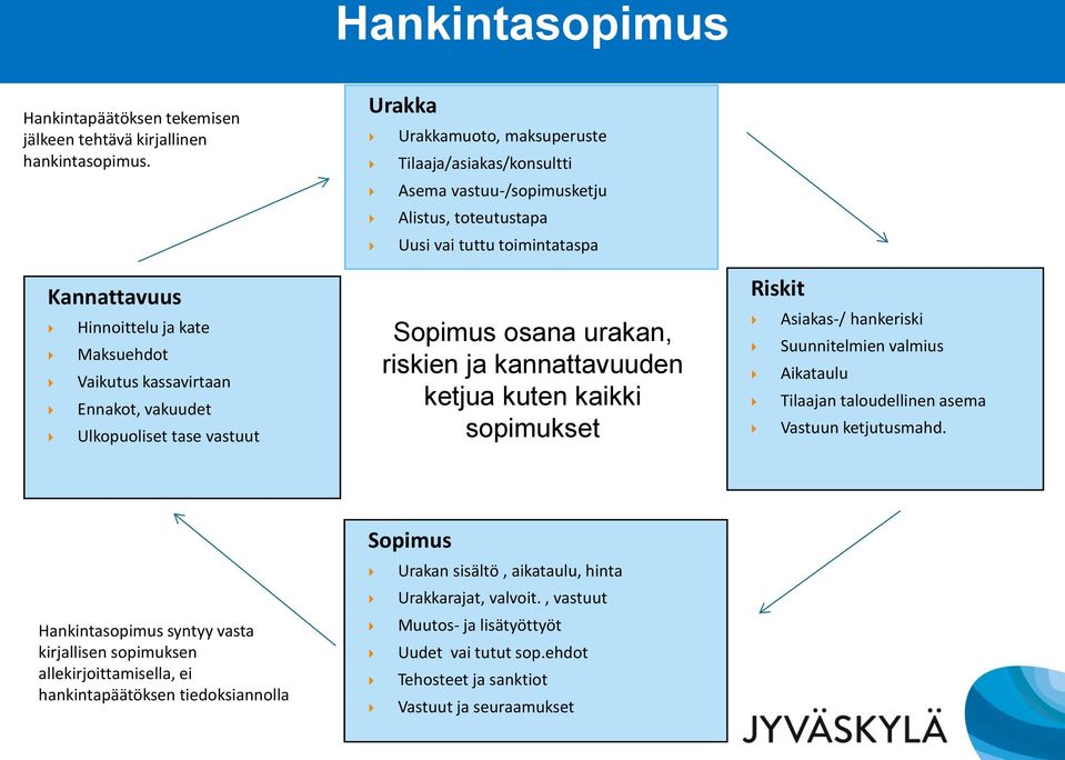 Alistus, toteutustapa Uusi vai tuttu toimintataspa Sopimus osana urakan, riskien ja kannattavuuden ketjua kuten kaikki sopimukset Riskit Asiakas-/ hankeriski Suunnitelmien valmius Aikataulu Tilaajan