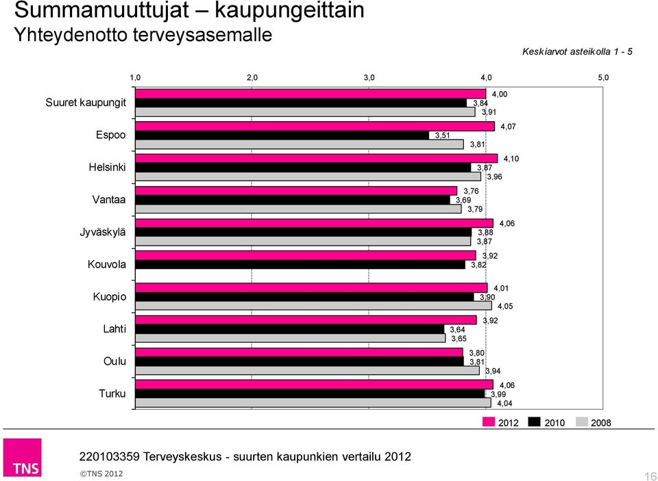 3,87 3,96 3,76 3,69 3,79 4,06 3,88 3,87 3,92 3,82 Kuopio Lahti Oulu Turku