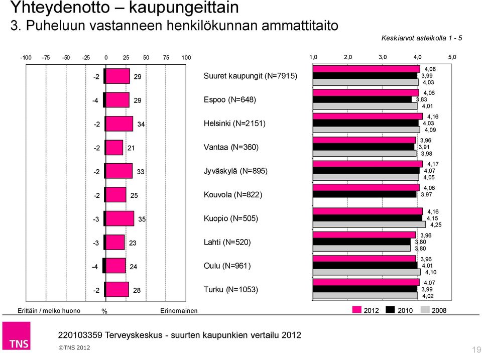 4,03 29 Espoo (N=648) 4,06 3,83 4,01 34 Helsinki (N=2151) 4,16 4,03 4,09 21 Vantaa (N=360) 3,96 3,91 3,98 33