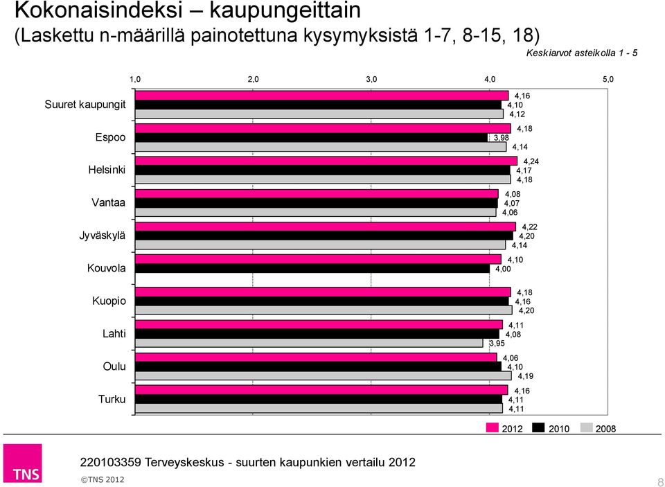 Lahti Oulu Turku 4,16 4,10 4,12 4,18 3,98 4,14 4,24 4,17 4,18 4,07 4,06 4,22