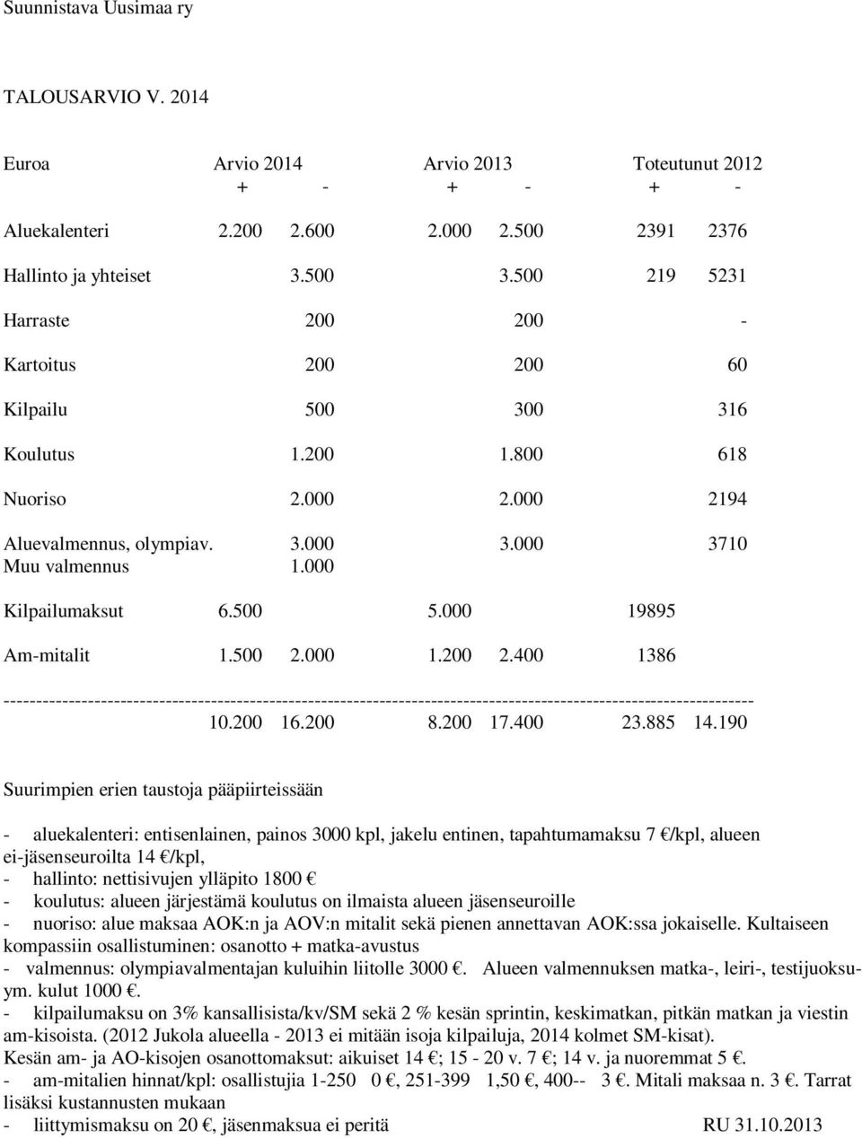 000 Kilpailumaksut 6.500 5.000 19895 Am-mitalit 1.500 2.000 1.200 2.400 1386 -------------------------------------------------------------------------------------------------------------------- 10.