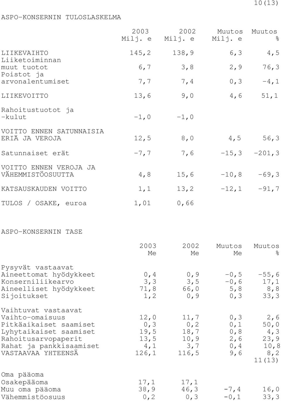 e % LIIKEVAIHTO 145,2 138,9 6,3 4,5 Liiketoiminnan muut tuotot 6,7 3,8 2,9 76,3 Poistot ja arvonalentumiset 7,7 7,4 0,3-4,1 LIIKEVOITTO 13,6 9,0 4,6 51,1 Rahoitustuotot ja -kulut -1,0-1,0 VOITTO