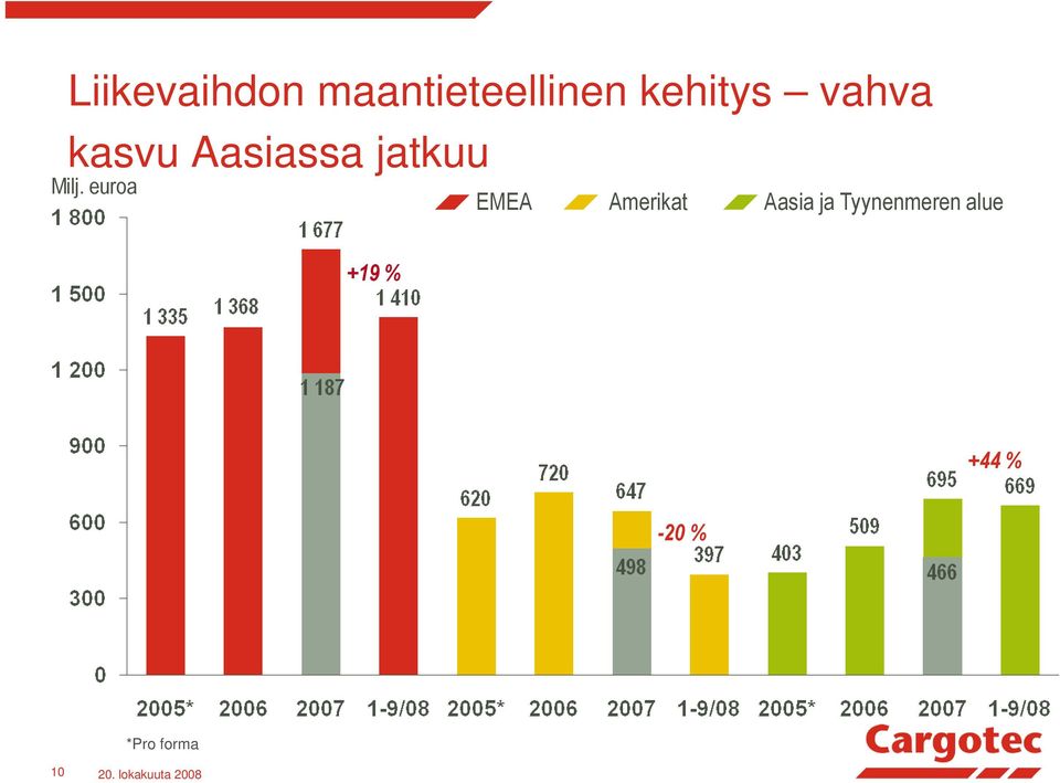 euroa EMEA Amerikat Aasia ja