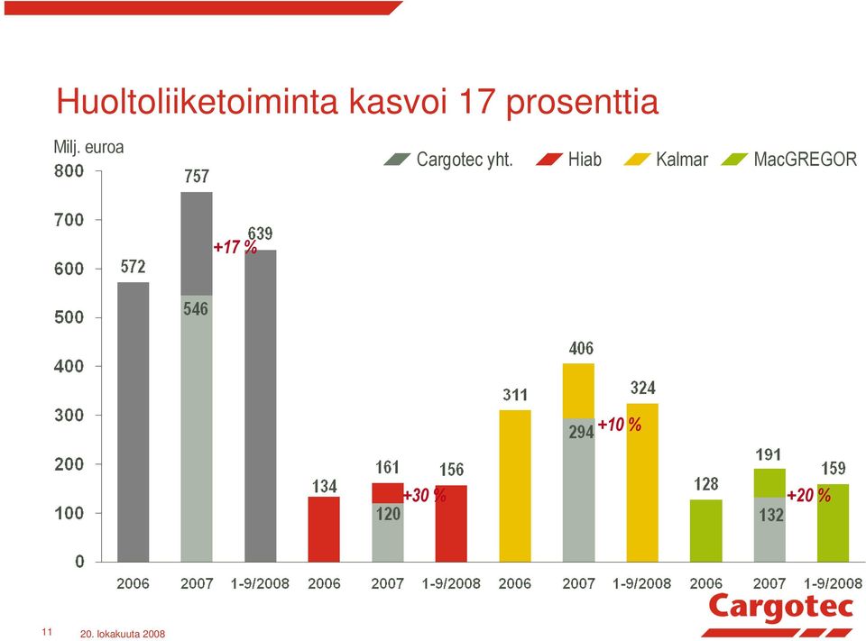 euroa Cargotec yht.