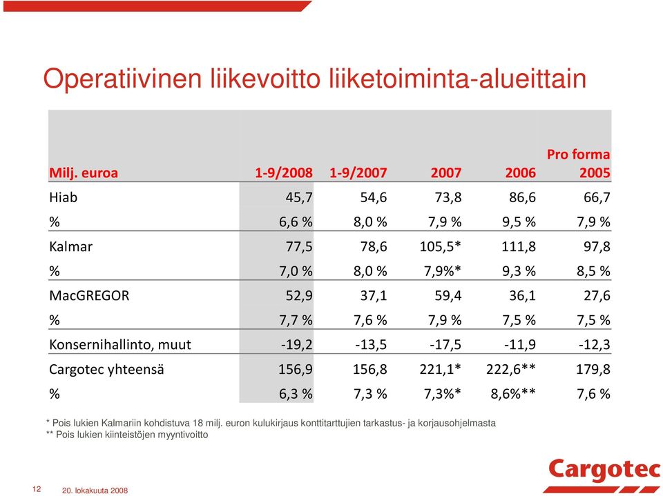 7,0 % 8,0 % 7,9%* 9,3 % 8,5 % MacGREGOR 52,9 37,1 59,4 36,1 27,6 % 7,7 % 7,6 % 7,9 % 7,5 % 7,5 % Konsernihallinto, muut -19,2-13,5-17,5-11,9-12,3