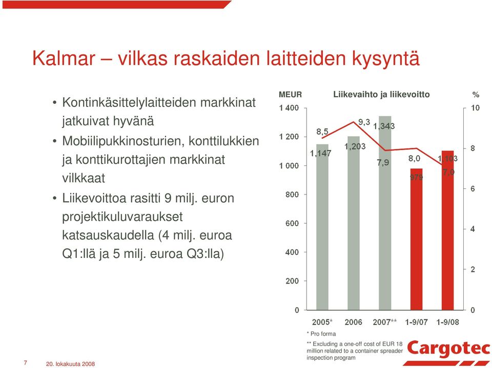 euron projektikuluvaraukset katsauskaudella (4 milj. euroa Q1:llä ja 5 milj.