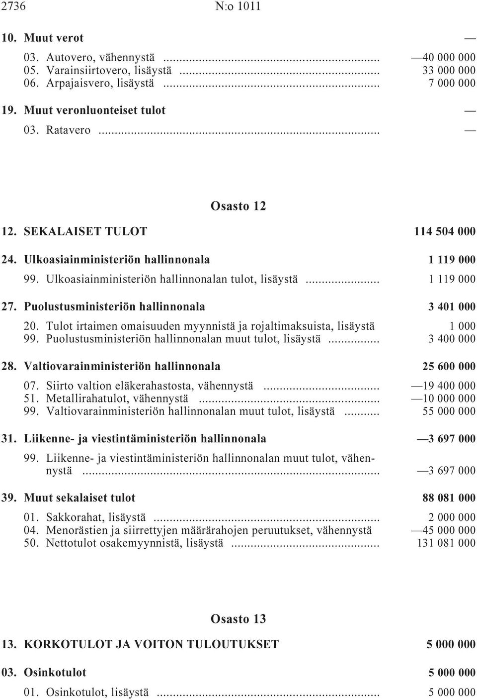 Puolustusministeriön hallinnonala i 3 401 000 20. Tulot irtaimen omaisuuden myynnistä ja rojaltimaksuista, lisäystä i 1 000 99. Puolustusministeriön hallinnonalan muut tulot, lisäystä i... 3 400 000 28.