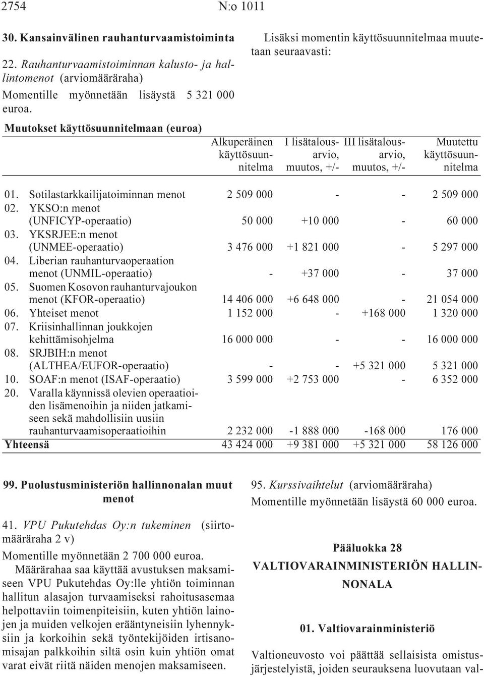 muutetaan seuraavasti: I lisätalousarvio, muutos, +/- III lisätalousarvio, muutos, +/- Muutettu käyttösuunnitelma 01. Sotilastarkkailijatoiminnan menot 2 509 000 - - 2 509 000 02.