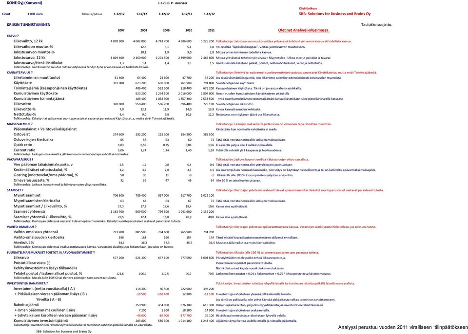 KASVU? Liikevaihto, 12 kk 4 78 9 4 62 8 4 743 7 4 986 6 5 225 2 Tulkintaohje: Jalostusarvon muutos mittaa yrityksessä tehdyn työn arvon kasvua eli todellista kasvua.