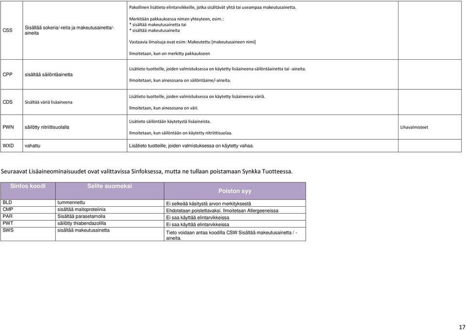 vlmistuksess on käyte lisäineen säilöntäinett ti -ineit. Ilmoitetn, kun inesosn on säilöntäine/-ineit. CDS väriä lisäineen Lisätieto tuotteille, joiden vlmistuksess on käyte lisäineen väriä.
