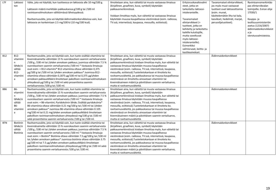 5 mg/100 kj (10 mg/100 kcl). kivennäisinett vähintään 15 % vuorokutisen snnin vertilurvost /100 g, /100 ml ti /yhden nnoksen pkkus; juomiss vähintään 7.5 % vuorokutisen snnin vertilurvost /100 ml.