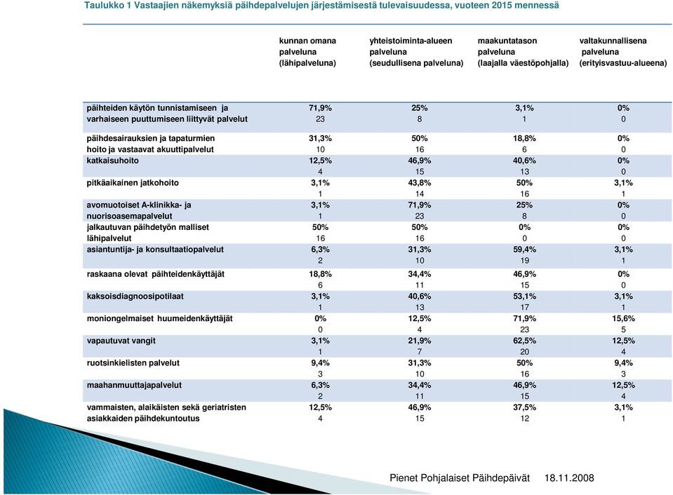 % päihdesairauksien ja tapaturmien hoito ja vastaavat akuuttipalvelut 3,3% katkaisuhoito 2,5% pitkäaikainen jatkohoito 3,% avomuotoiset A-klinikka- ja 3,% nuorisoasemapalvelut jalkautuvan päihdetyön