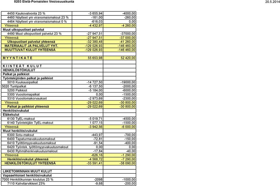 -129 026,93-146 460,00 MUUTTUVAT KULUT YHTEENSÄ -129 026,93-146 460,00 M Y Y N T I K A T E 55 653,98 52 420,00 K I I N T E Ä T K U L U T HENKILÖSTÖKULUT Palkat ja palkkiot Työntekijöiden palkat ja