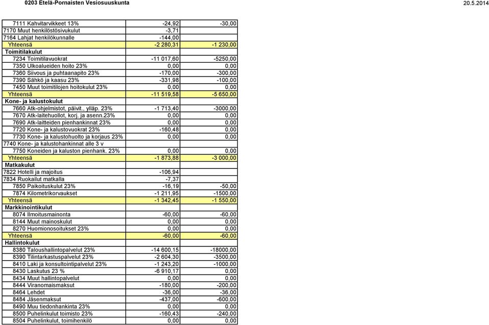 Kone- ja kalustokulut 7660 Atk-ohjelmistot, päivit., ylläp. 23% -1 713,40-3000,00 7670 Atk-laitehuollot, korj. ja asenn.