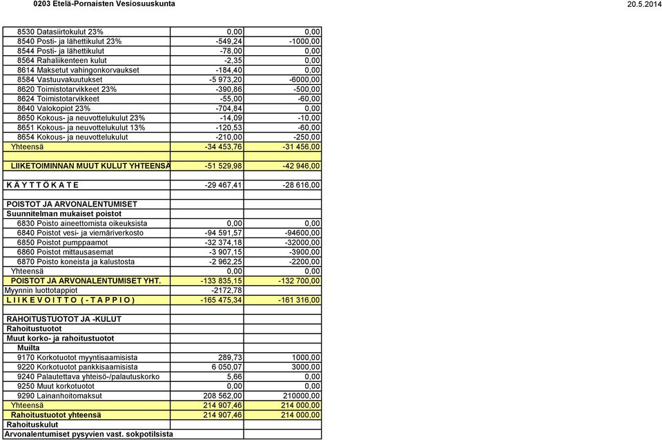 23% -14,09-10,00 8651 Kokous- ja neuvottelukulut 13% -120,53-60,00 8654 Kokous- ja neuvottelukulut -210,00-250,00 Yhteensä -34 453,76-31 456,00 LIIKETOIMINNAN MUUT KULUT YHTEENSÄ -51 529,98-42 946,00