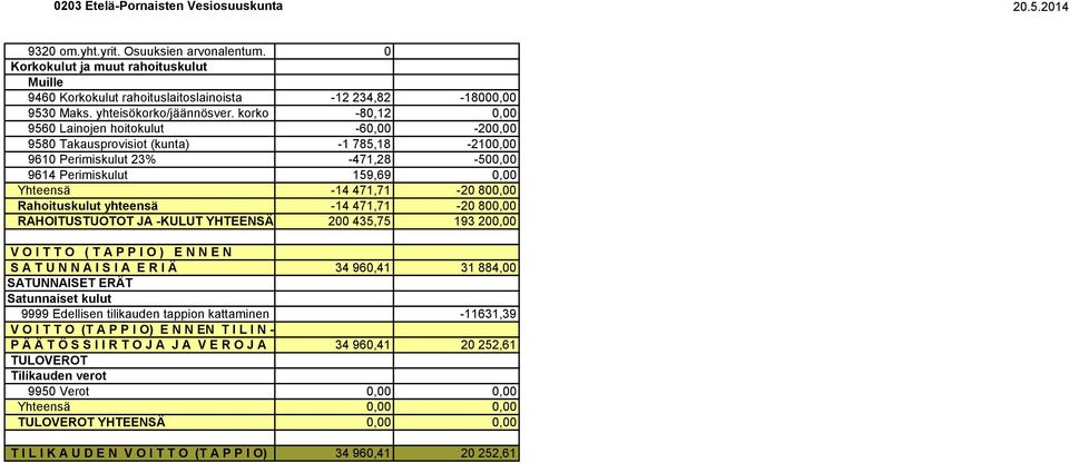 800,00 Rahoituskulut yhteensä -14 471,71-20 800,00 RAHOITUSTUOTOT JA -KULUT YHTEENSÄ 200 435,75 193 200,00 V O I T T O ( T A P P I O ) E N N E N S A T U N N A I S I A E R I Ä 34 960,41 31 884,00