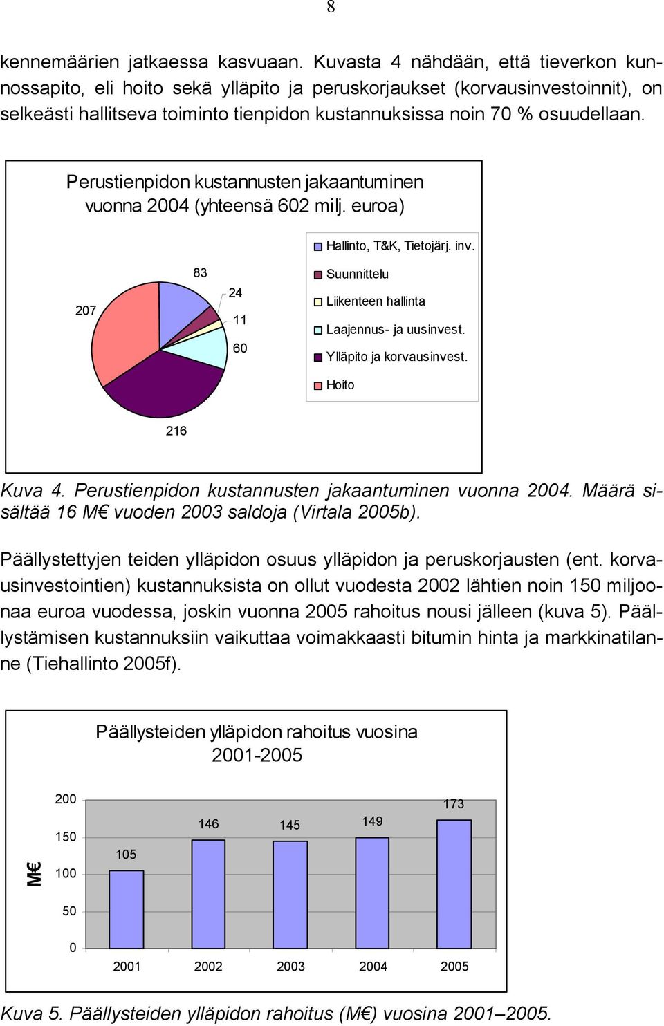 Perustienpidon kustannusten jakaantuminen vuonna 2004 (yhteensä 602 milj. euroa) Hallinto, T&K, Tietojärj. inv. 207 83 24 11 60 Suunnittelu Liikenteen hallinta Laajennus- ja uusinvest.