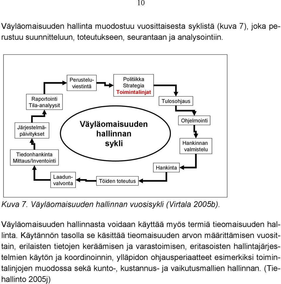 Ohjelmointi Hankinnan valmistelu Laadunvalvonta Töiden toteutus Kuva 7. Väyläomaisuuden hallinnan vuosisykli (Virtala 2005b).