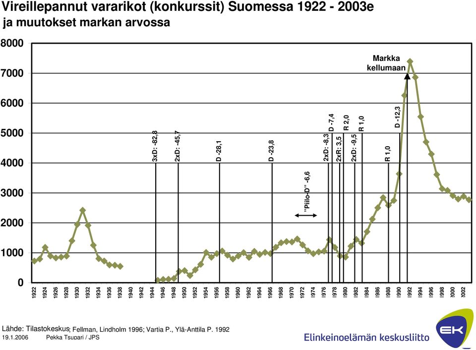 Suomessa 1922-2003e ja muutokset markan arvossa Markka kellumaan Piilo-D -6,6 3xD: -82,8 2xD: -45,7 D -28,1 D -23,8 2xD: -8,3 D -7,4 2xR: 3,5