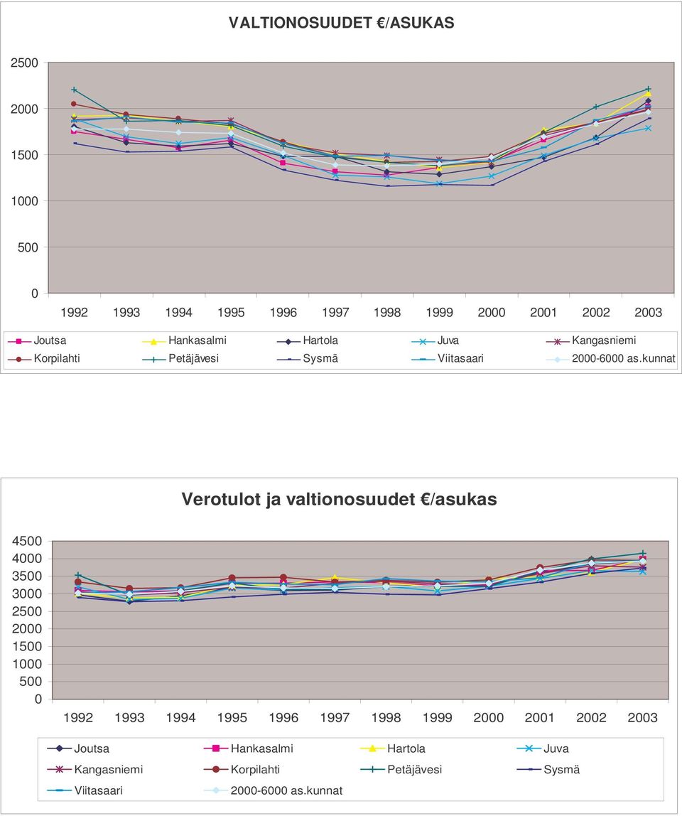 kunnat Verotulot ja valtionosuudet /asukas 4500 4000 3500 3000 2500 2000 1500 1000 500 0 1992 1993 1994 1995 1996