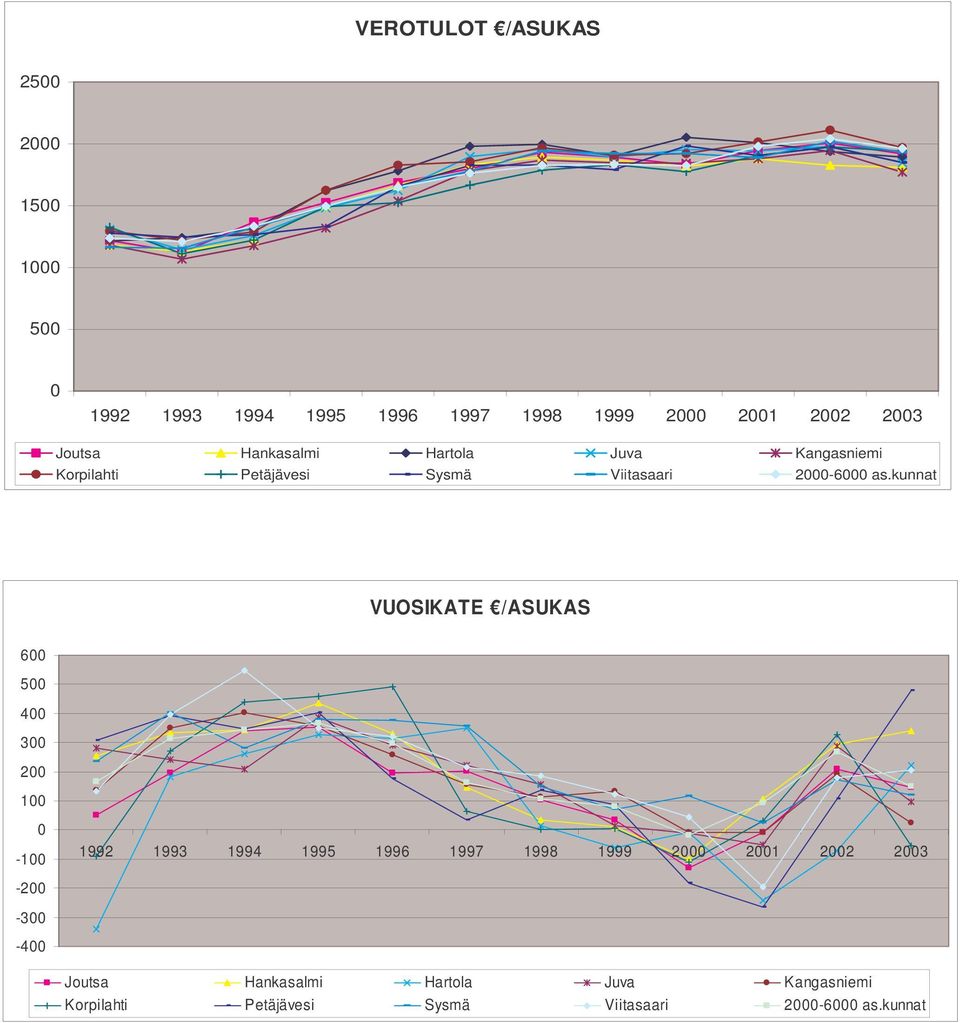 kunnat VUOSIKATE /ASUKAS 600 500 400 300 200 100 0-100 1992 1993 1994 1995 1996 1997 1998 1999 2000 2001