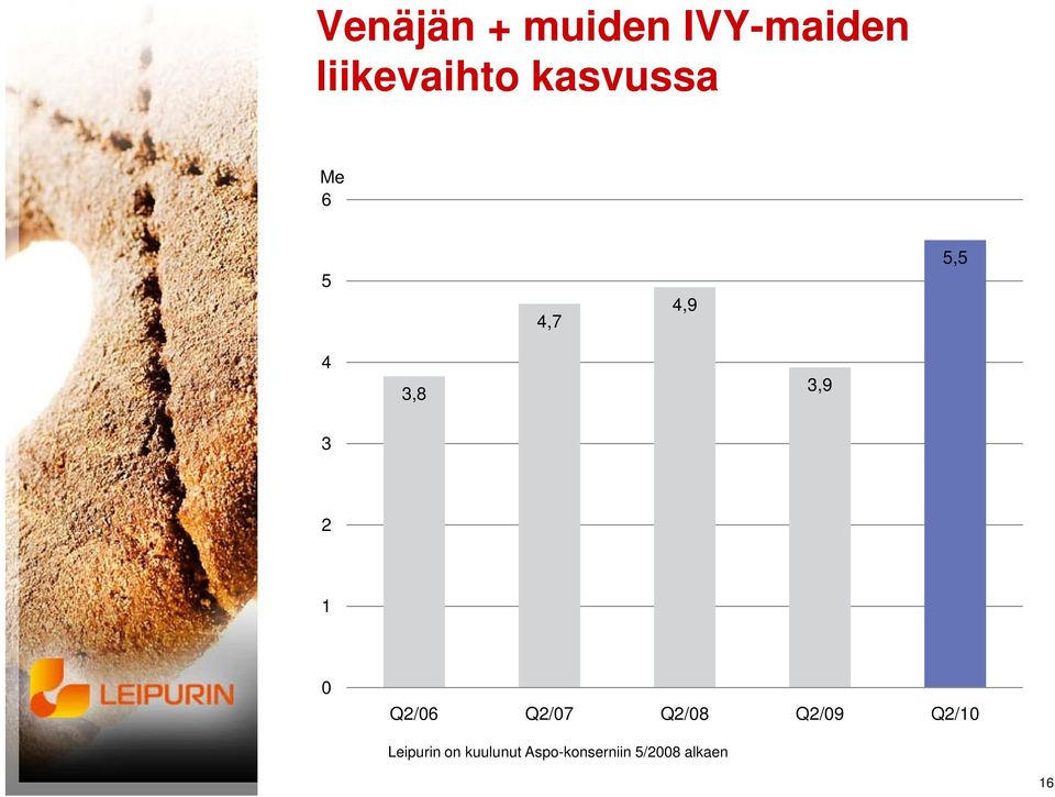 1 0 Q2/06 Q2/07 Q2/08 Q2/09 Q2/10 Leipurin