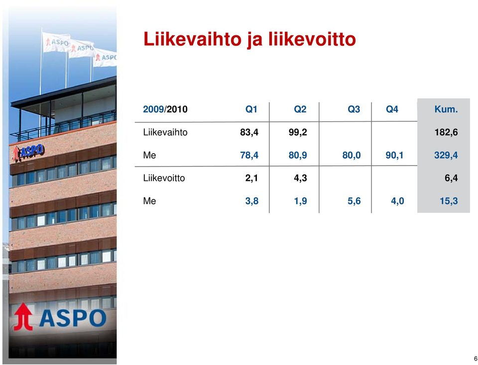 Liikevaihto 83,4 99,2 182,6 Me 78,4