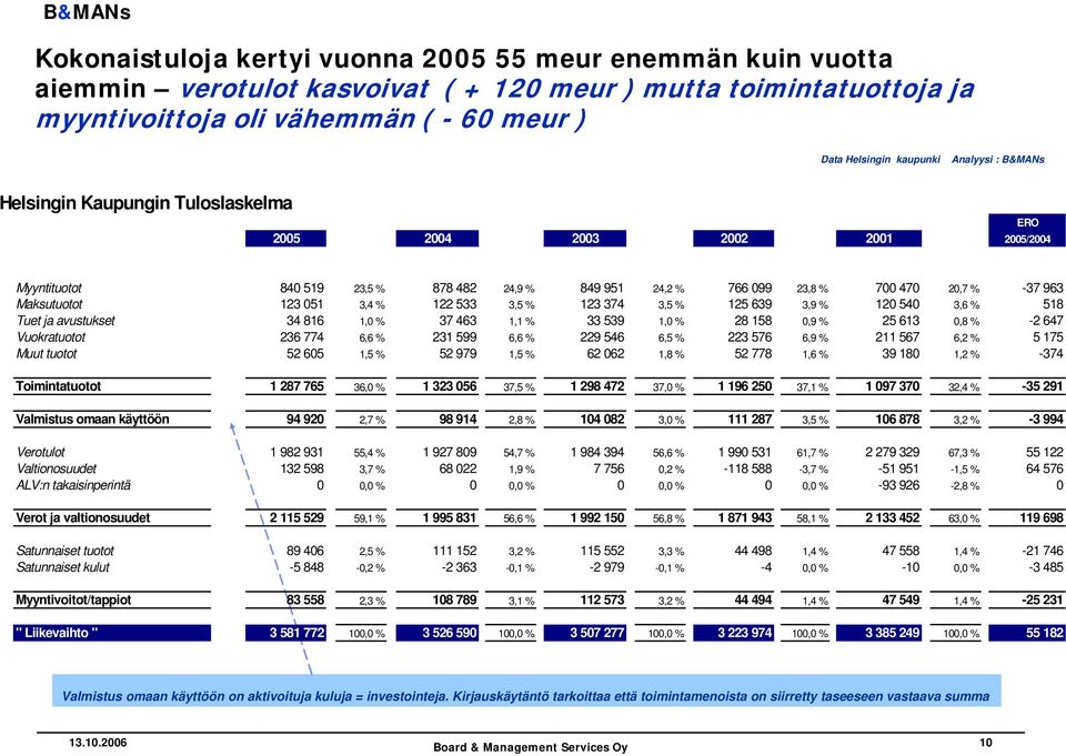 123 051 3,4 % 122 533 3,5 % 123 374 3,5 % 125 639 3,9 % 120 540 3,6 % 518 Tuet ja avustukset 34 816 1,0 % 37 463 1,1 % 33 539 1,0 % 28 158 0,9 % 25 613 0,8 % -2 647 Vuokratuotot 236 774 6,6 % 231 599