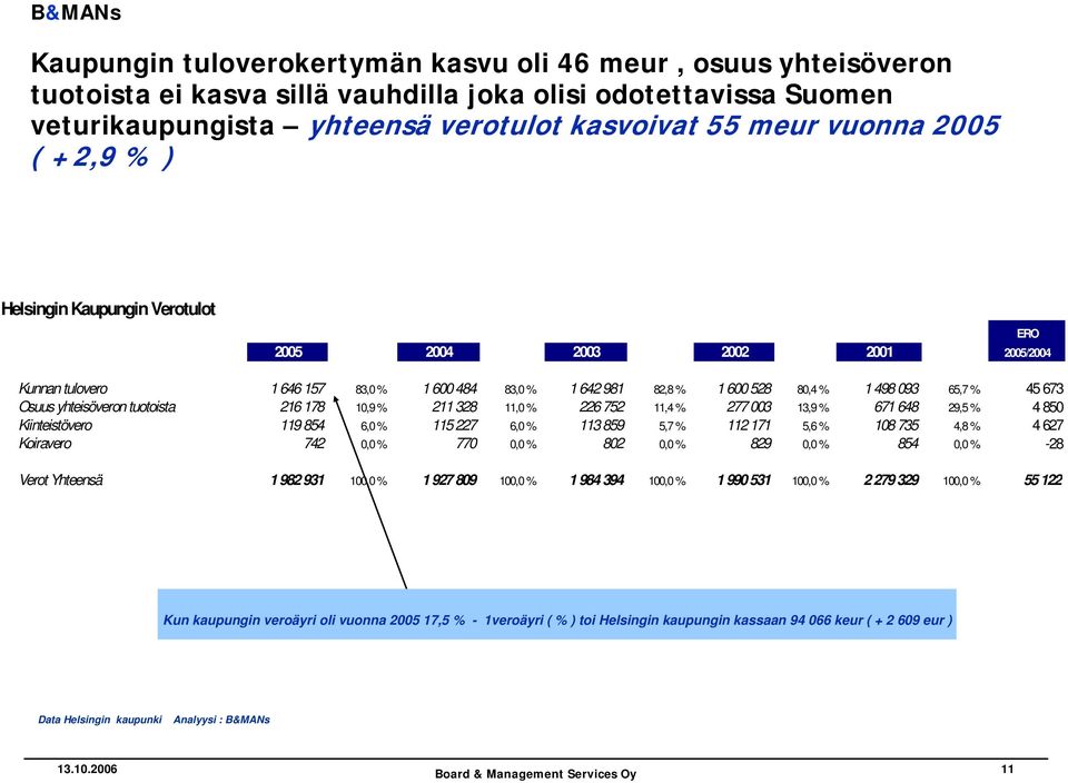 yhteisöveron tuotoista 216 178 10,9 % 211 328 11,0 % 226 752 11,4 % 277 003 13,9 % 671 648 29,5 % 4 850 Kiinteistövero 119 854 6,0 % 115 227 6,0 % 113 859 5,7 % 112 171 5,6 % 108 735 4,8 % 4 627