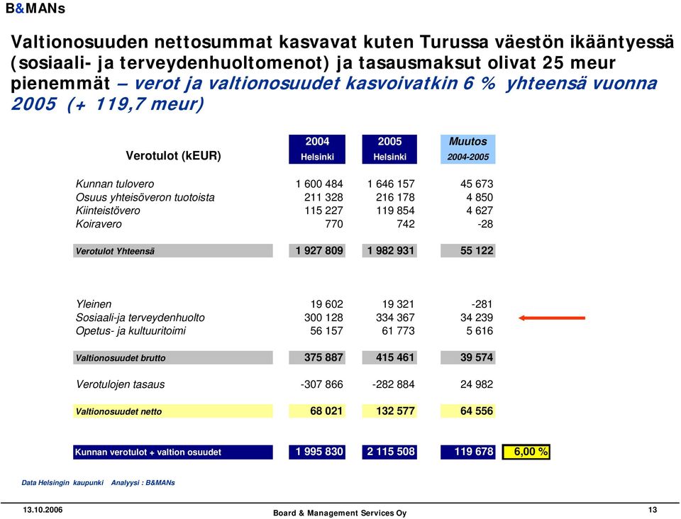 115 227 119 854 4 627 Koiravero 770 742-28 Verotulot Yhteensä 1 927 809 1 982 931 55 122 Yleinen 19 602 19 321-281 Sosiaali-ja terveydenhuolto 300 128 334 367 34 239 Opetus- ja kultuuritoimi 56 157