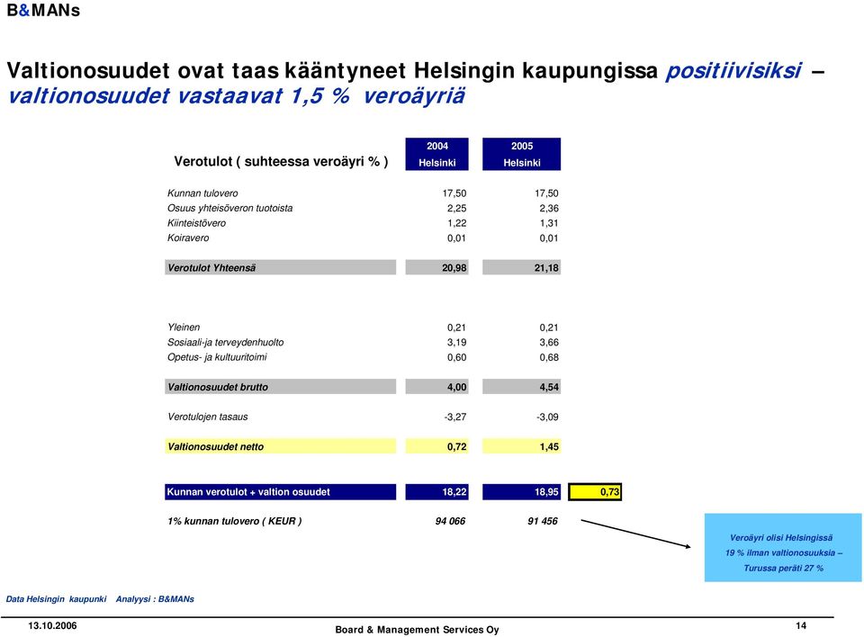 terveydenhuolto 3,19 3,66 Opetus- ja kultuuritoimi 0,60 0,68 Valtionosuudet brutto 4,00 4,54 Verotulojen tasaus -3,27-3,09 Valtionosuudet netto 0,72 1,45 Kunnan verotulot + valtion