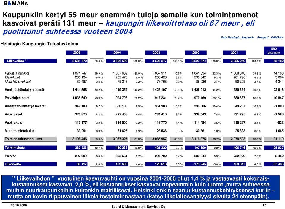 ERO Palkat ja palkkiot 1 071 747 29,9 % 1 057 639 30,0 % 1 057 911 30,2 % 1 041 334 32,3 % 1 008 648 29,8 % 14 108 Eläkekulut 286 134 8,0 % 282 470 8,0 % 288 428 8,2 % 296 642 9,2 % 281 796 8,3 % 3