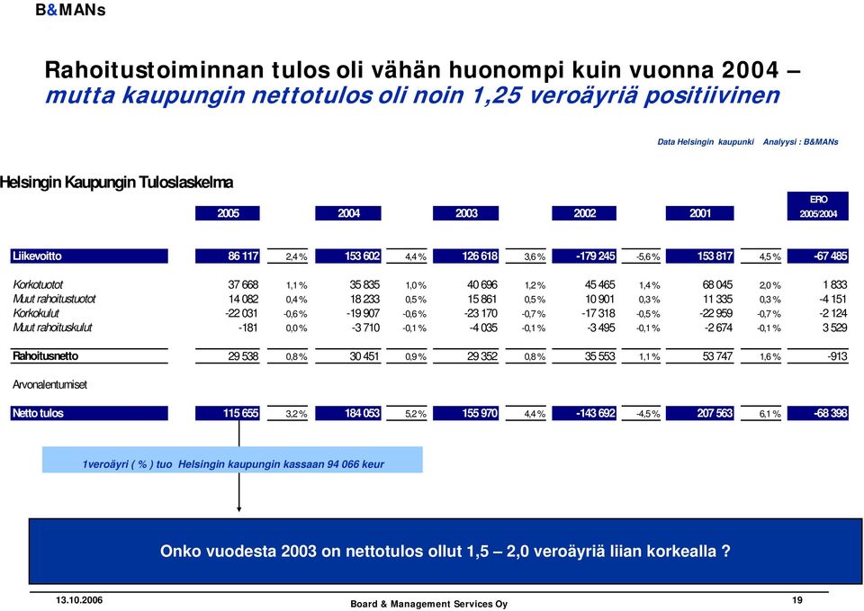 2,0 % 1 833 Muut rahoitustuotot 14 082 0,4 % 18 233 0,5 % 15 861 0,5 % 10 901 0,3 % 11 335 0,3 % -4 151 Korkokulut -22 031-0,6 % -19 907-0,6 % -23 170-0,7 % -17 318-0,5 % -22 959-0,7 % -2 124 Muut